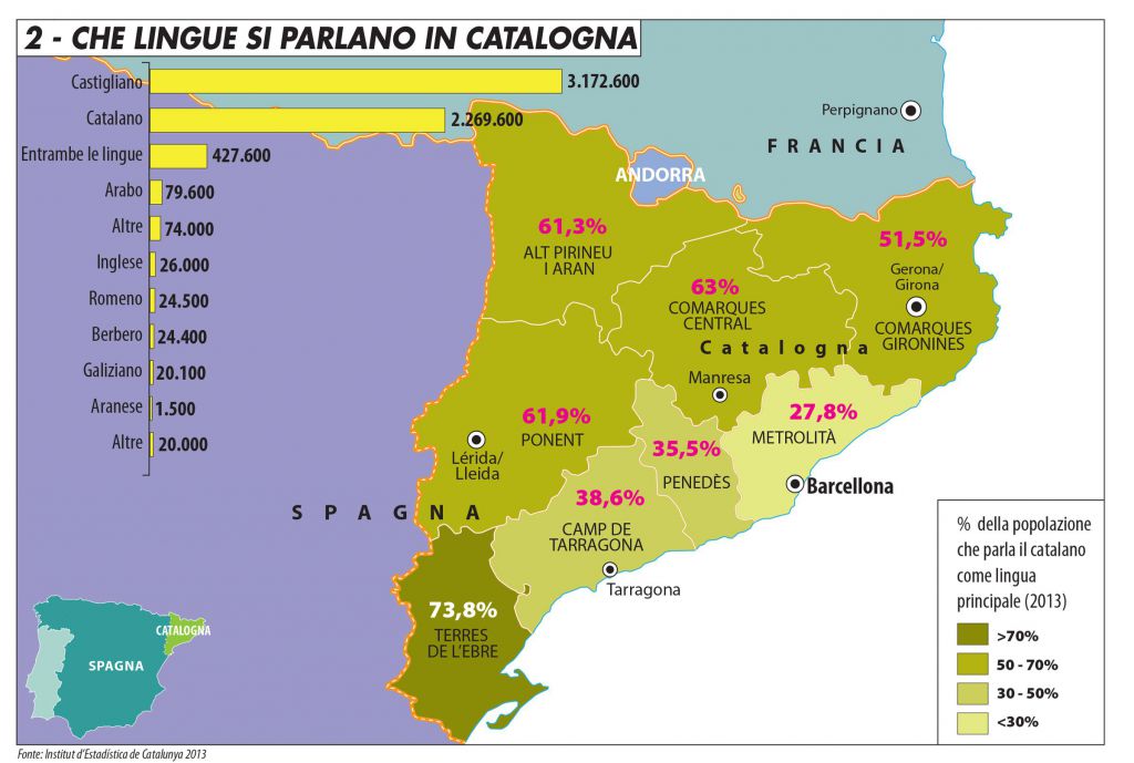 Che lingua si parla a Barcellona? - Lingua Lombarda